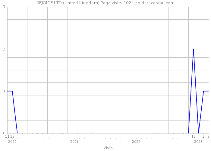 REJOICE LTD (United Kingdom) Page visits 2024 