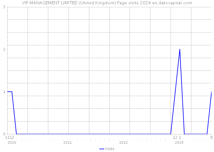 VIP MANAGEMENT LIMITED (United Kingdom) Page visits 2024 