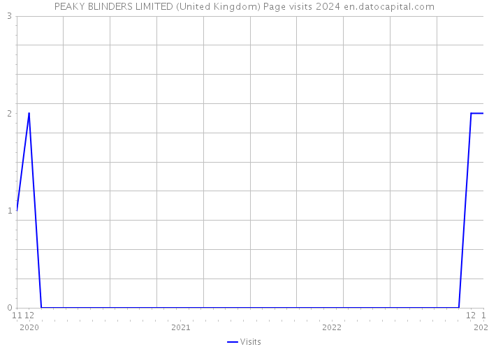 PEAKY BLINDERS LIMITED (United Kingdom) Page visits 2024 