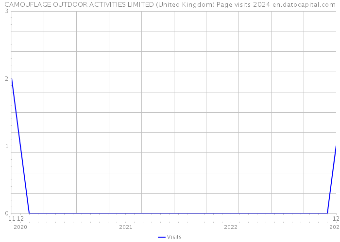 CAMOUFLAGE OUTDOOR ACTIVITIES LIMITED (United Kingdom) Page visits 2024 