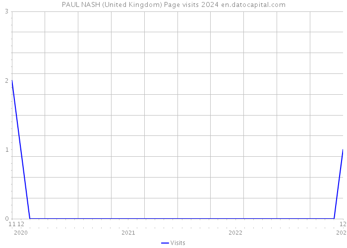 PAUL NASH (United Kingdom) Page visits 2024 