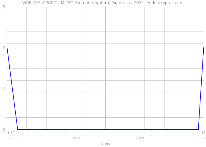 WORLD SUPPORT LIMITED (United Kingdom) Page visits 2024 