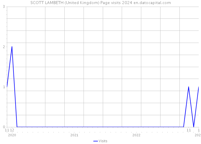 SCOTT LAMBETH (United Kingdom) Page visits 2024 