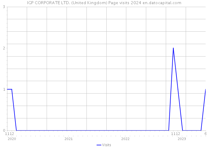 IGP CORPORATE LTD. (United Kingdom) Page visits 2024 