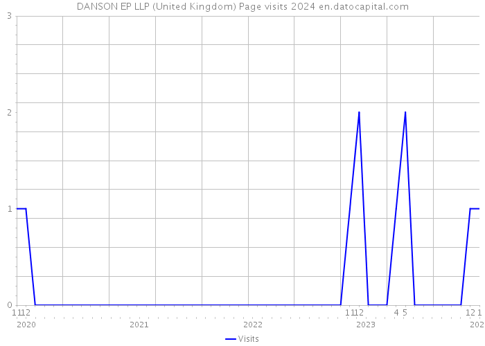 DANSON EP LLP (United Kingdom) Page visits 2024 