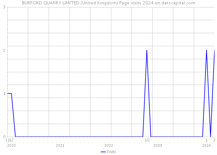 BURFORD QUARRY LIMITED (United Kingdom) Page visits 2024 