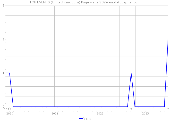 TOP EVENTS (United Kingdom) Page visits 2024 