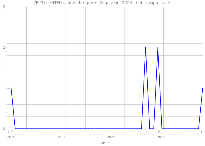 ZE YU LIMITED (United Kingdom) Page visits 2024 