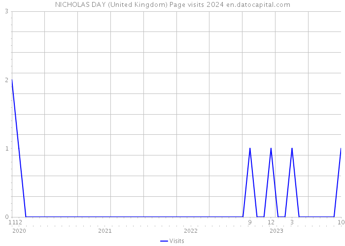 NICHOLAS DAY (United Kingdom) Page visits 2024 