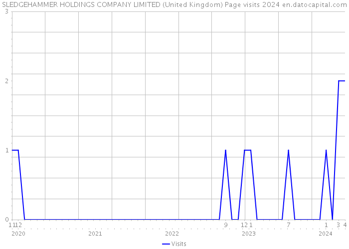 SLEDGEHAMMER HOLDINGS COMPANY LIMITED (United Kingdom) Page visits 2024 