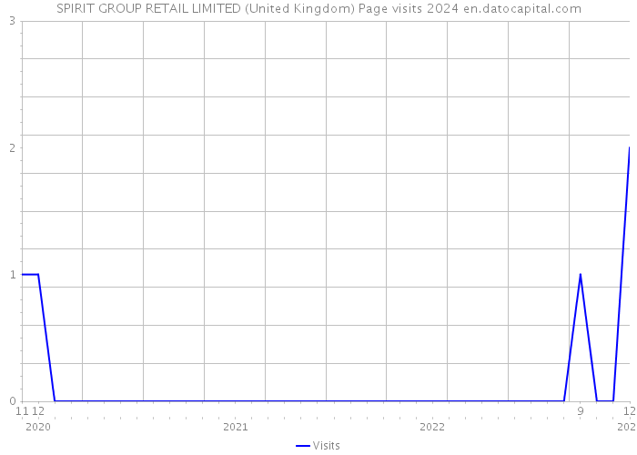 SPIRIT GROUP RETAIL LIMITED (United Kingdom) Page visits 2024 