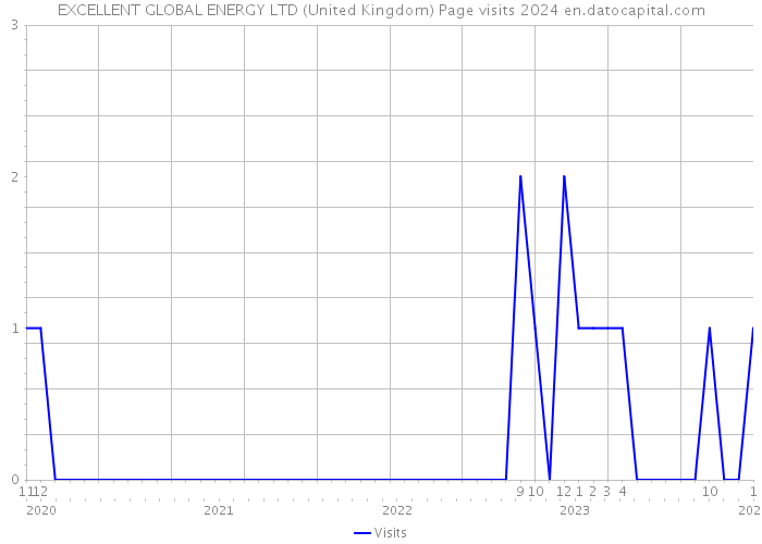 EXCELLENT GLOBAL ENERGY LTD (United Kingdom) Page visits 2024 