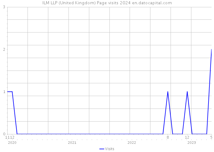 ILM LLP (United Kingdom) Page visits 2024 
