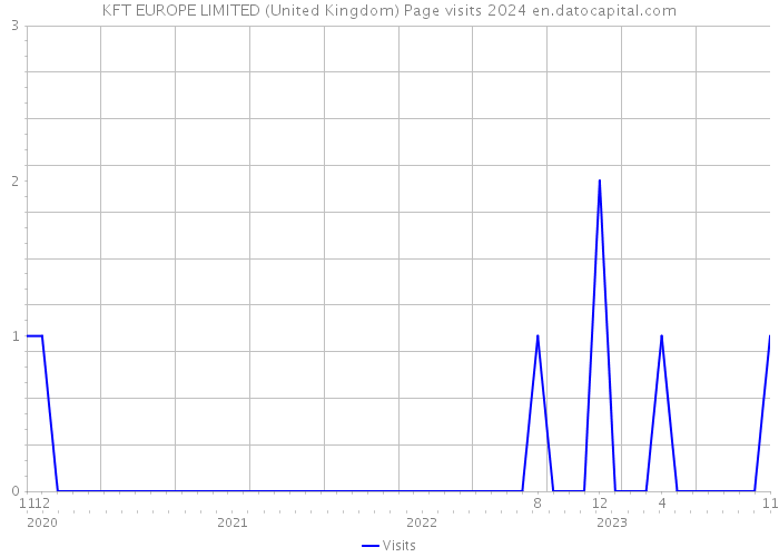 KFT EUROPE LIMITED (United Kingdom) Page visits 2024 