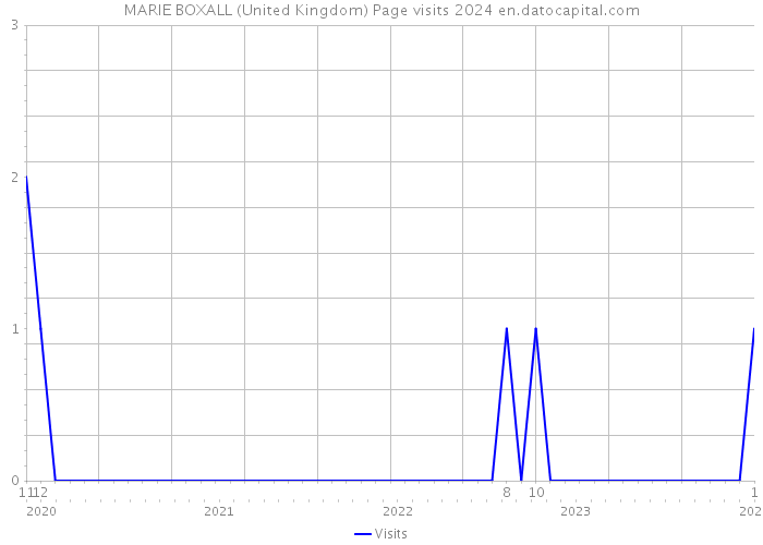 MARIE BOXALL (United Kingdom) Page visits 2024 