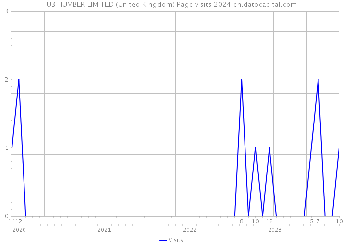 UB HUMBER LIMITED (United Kingdom) Page visits 2024 