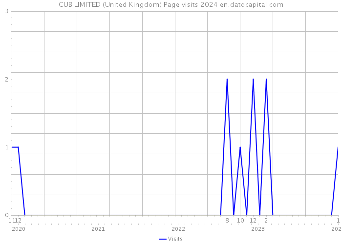 CUB LIMITED (United Kingdom) Page visits 2024 