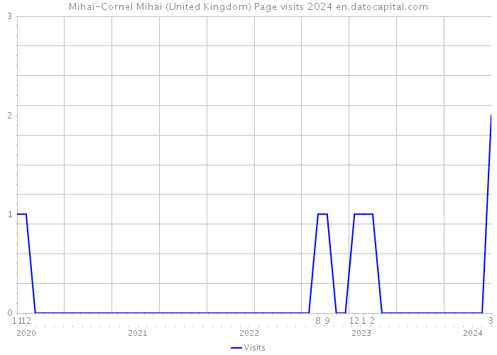 Mihai-Cornel Mihai (United Kingdom) Page visits 2024 