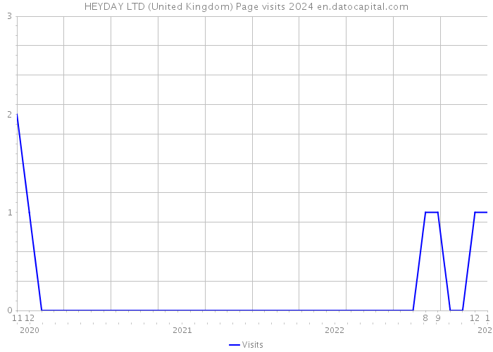 HEYDAY LTD (United Kingdom) Page visits 2024 