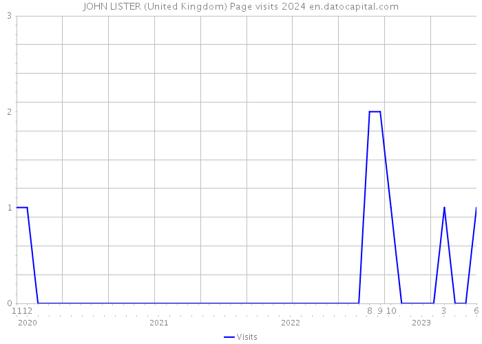 JOHN LISTER (United Kingdom) Page visits 2024 