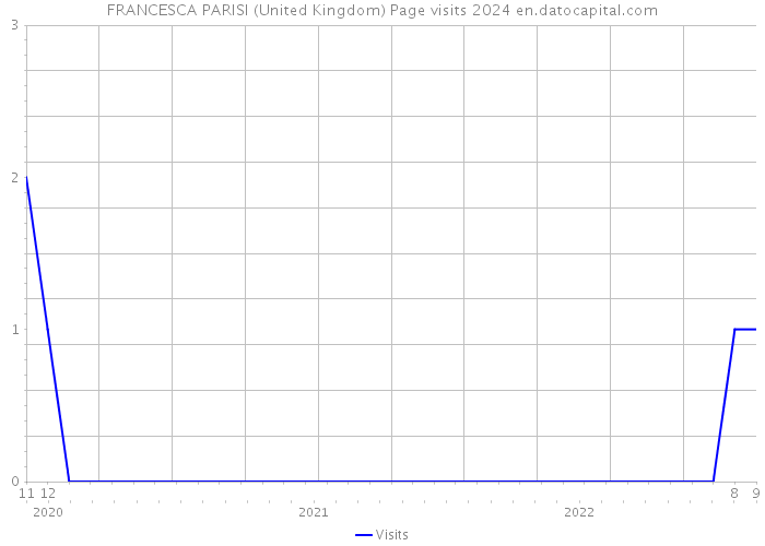 FRANCESCA PARISI (United Kingdom) Page visits 2024 