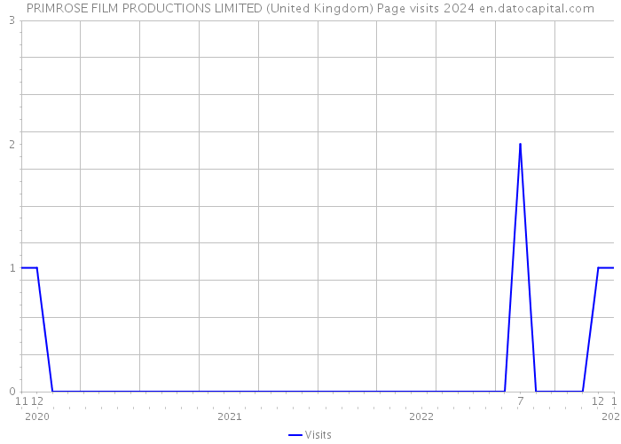 PRIMROSE FILM PRODUCTIONS LIMITED (United Kingdom) Page visits 2024 