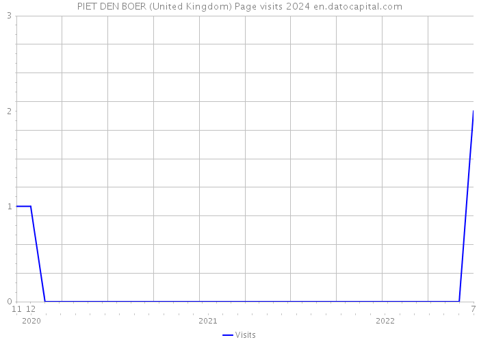 PIET DEN BOER (United Kingdom) Page visits 2024 