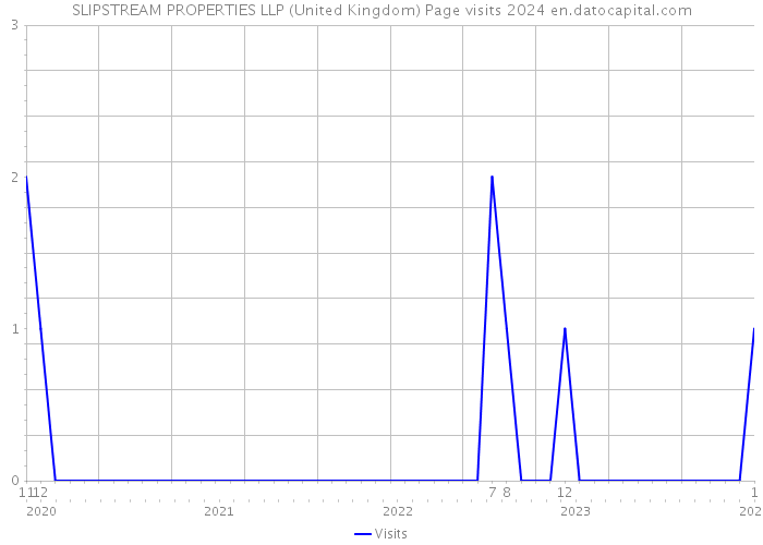 SLIPSTREAM PROPERTIES LLP (United Kingdom) Page visits 2024 