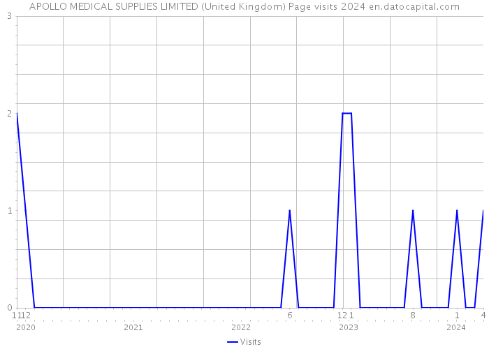 APOLLO MEDICAL SUPPLIES LIMITED (United Kingdom) Page visits 2024 