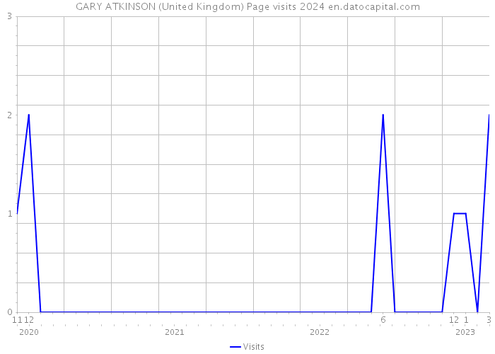 GARY ATKINSON (United Kingdom) Page visits 2024 