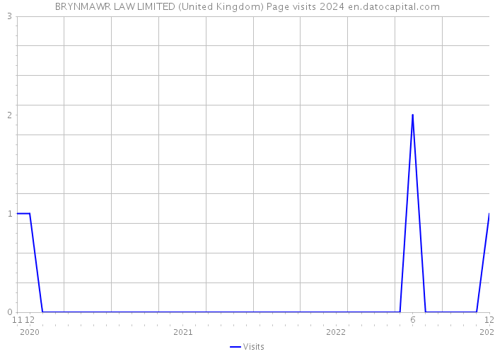 BRYNMAWR LAW LIMITED (United Kingdom) Page visits 2024 