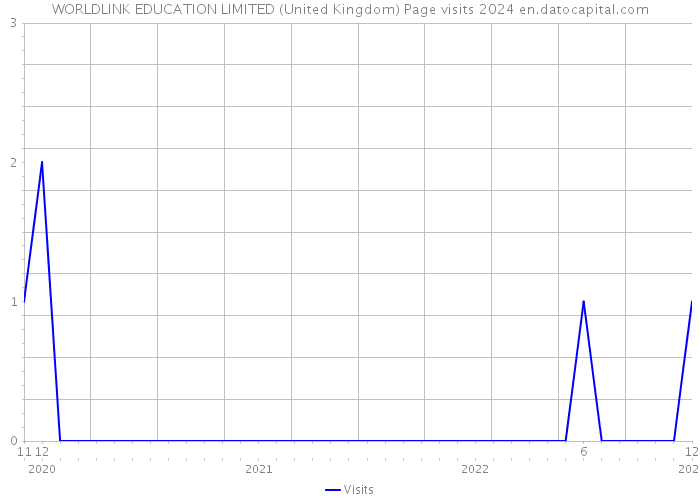 WORLDLINK EDUCATION LIMITED (United Kingdom) Page visits 2024 