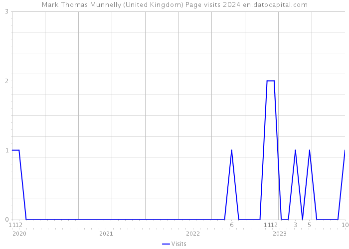 Mark Thomas Munnelly (United Kingdom) Page visits 2024 