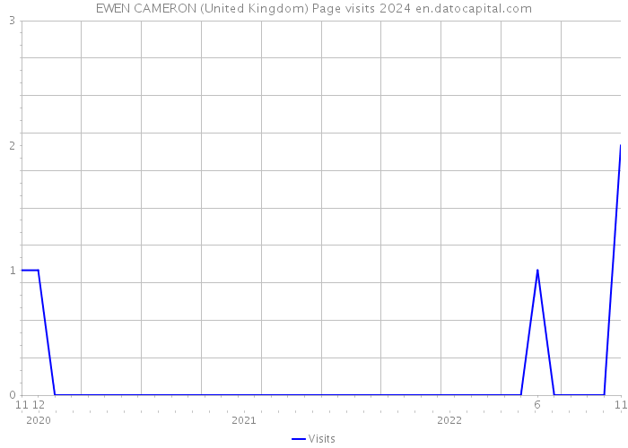 EWEN CAMERON (United Kingdom) Page visits 2024 