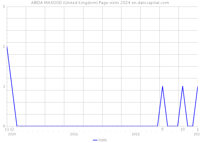 ABIDA MASOOD (United Kingdom) Page visits 2024 