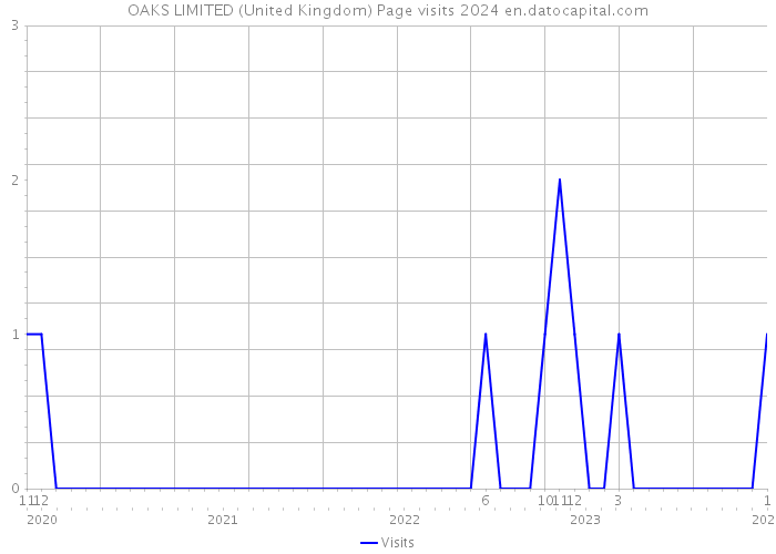 OAKS LIMITED (United Kingdom) Page visits 2024 