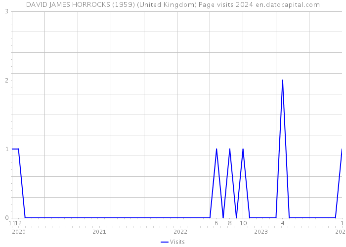DAVID JAMES HORROCKS (1959) (United Kingdom) Page visits 2024 