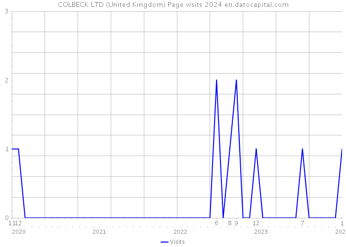 COLBECK LTD (United Kingdom) Page visits 2024 