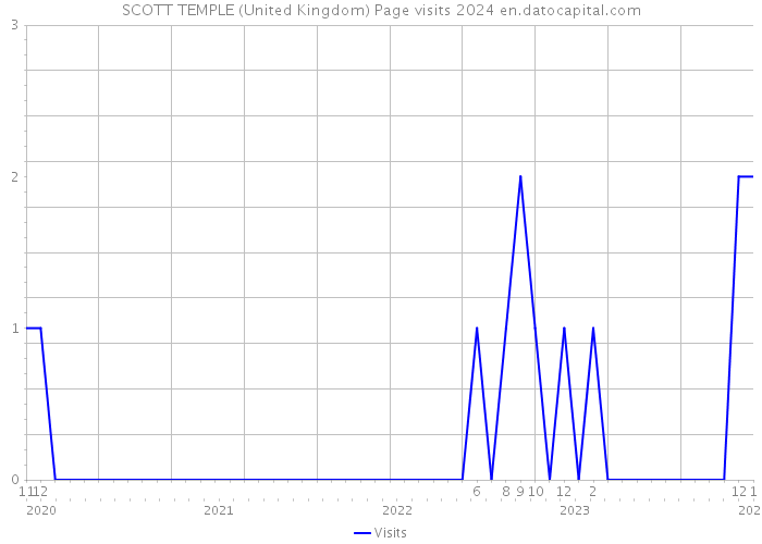 SCOTT TEMPLE (United Kingdom) Page visits 2024 