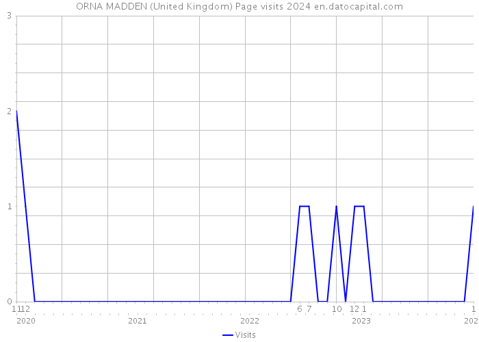 ORNA MADDEN (United Kingdom) Page visits 2024 