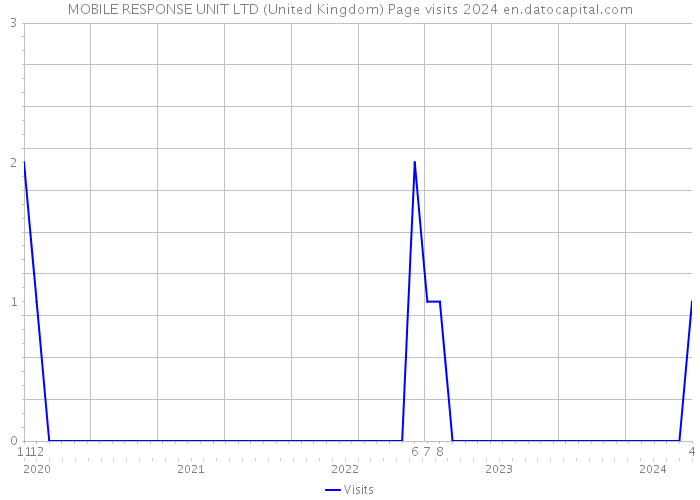 MOBILE RESPONSE UNIT LTD (United Kingdom) Page visits 2024 