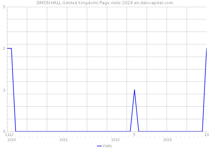 SIMON HALL (United Kingdom) Page visits 2024 