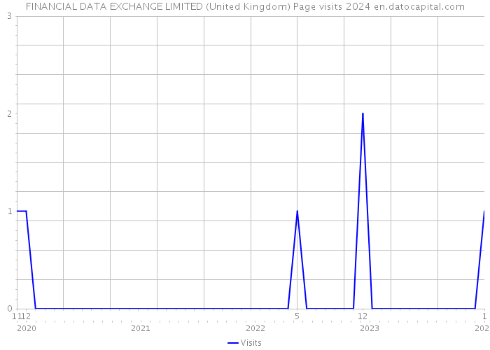 FINANCIAL DATA EXCHANGE LIMITED (United Kingdom) Page visits 2024 