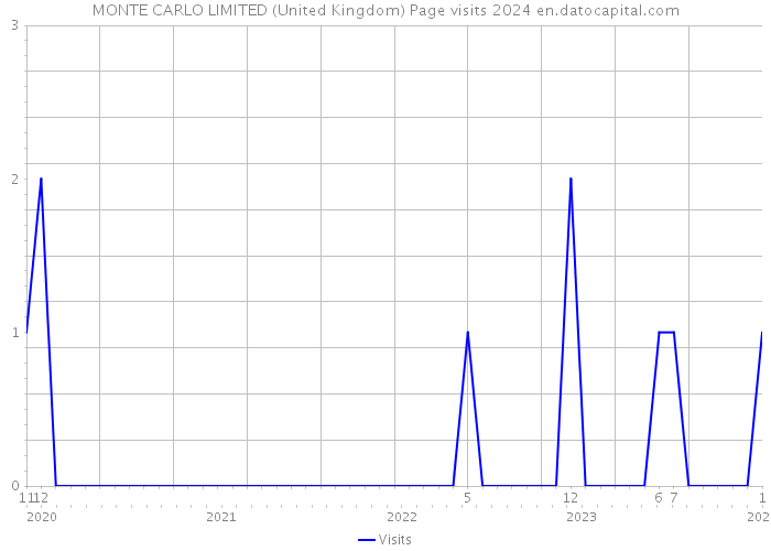 MONTE CARLO LIMITED (United Kingdom) Page visits 2024 