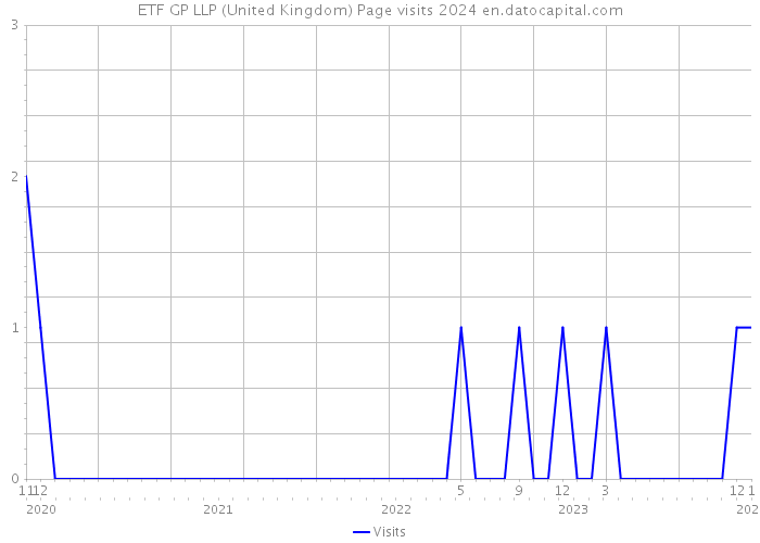 ETF GP LLP (United Kingdom) Page visits 2024 