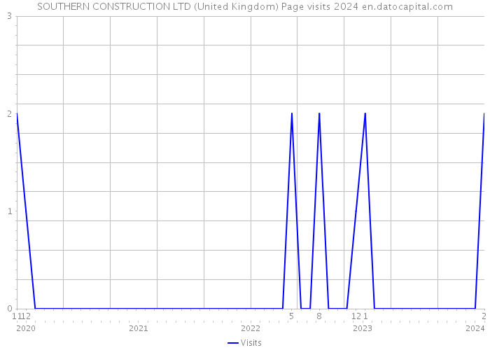 SOUTHERN CONSTRUCTION LTD (United Kingdom) Page visits 2024 