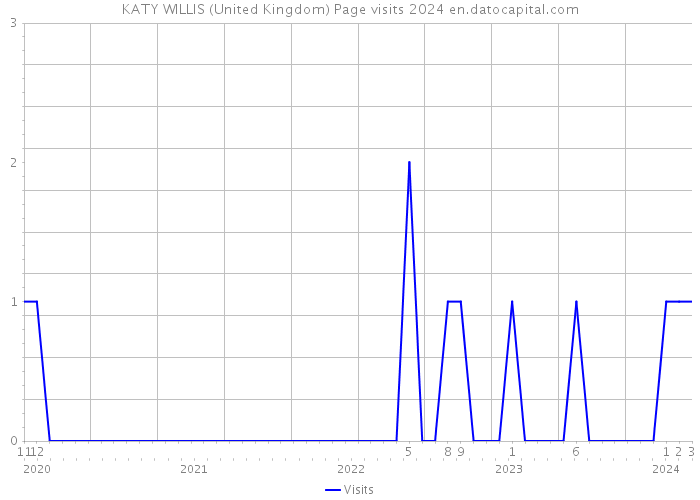 KATY WILLIS (United Kingdom) Page visits 2024 