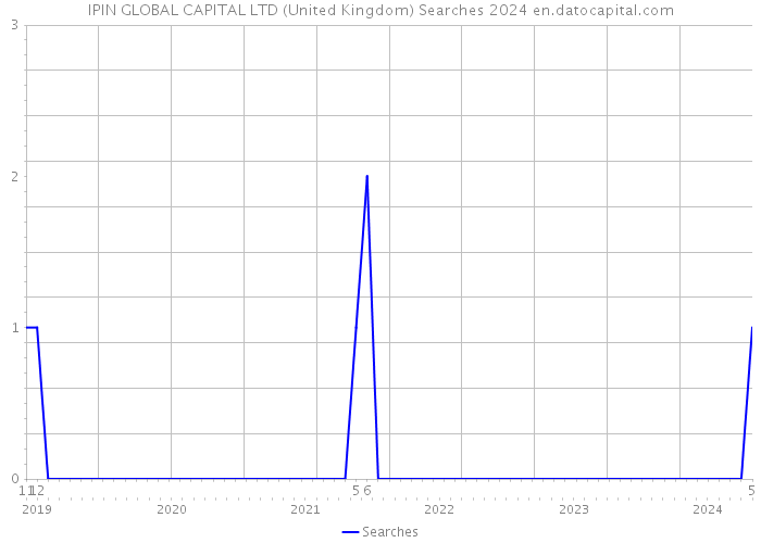 IPIN GLOBAL CAPITAL LTD (United Kingdom) Searches 2024 