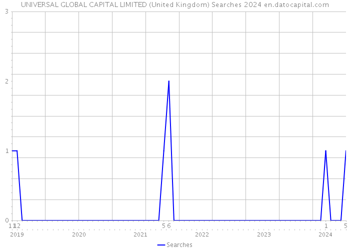 UNIVERSAL GLOBAL CAPITAL LIMITED (United Kingdom) Searches 2024 