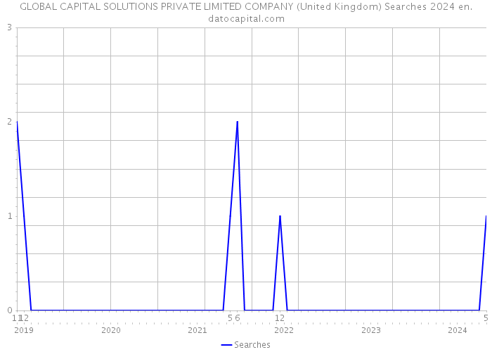 GLOBAL CAPITAL SOLUTIONS PRIVATE LIMITED COMPANY (United Kingdom) Searches 2024 